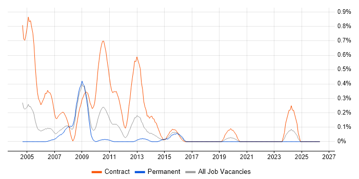 SAP Basis Consultant job vacancy trend in Cheshire