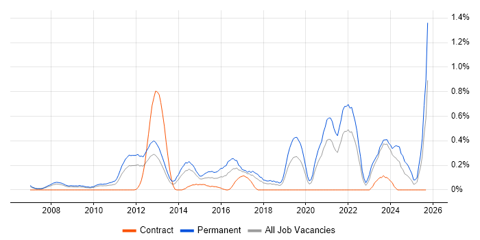 SAP Business One job vacancy trend in Cheshire SAP Business One job vacancy trend in Cheshire