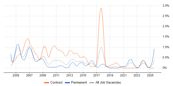 Job vacancy trend for SAP BW in Cheshire Job vacancy trend for SAP BW in Cheshire