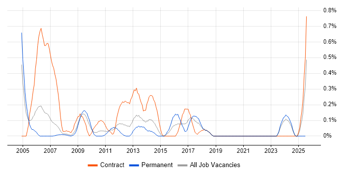 Job vacancy trend for SAP Certification in Cheshire