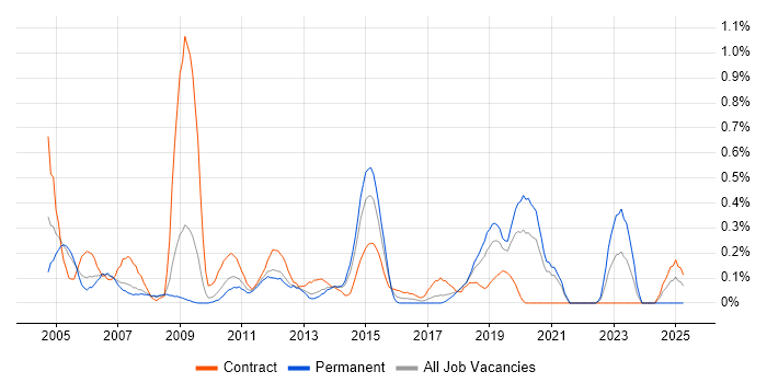 Job vacancy trend for SAP CO Consultant in Cheshire Job vacancy trend for SAP CO Consultant in Cheshire