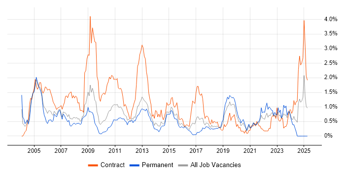 Job vacancy trend for SAP Consultant in Cheshire Job vacancy trend for SAP Consultant in Cheshire