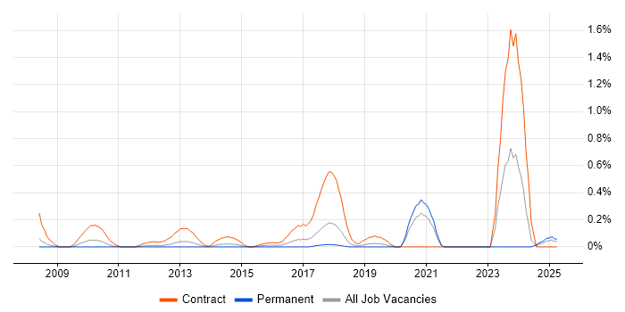 Job vacancy trend for SAP Data Analyst in Cheshire Job vacancy trend for SAP Data Analyst in Cheshire