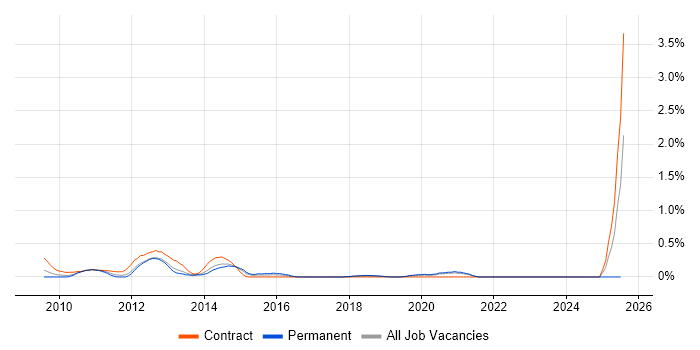 Job vacancy trend for SAP Data Services in Cheshire
