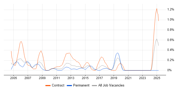 Job vacancy trend for SAP Developer in Cheshire