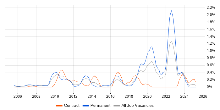 Job vacancy trend for SAP ERP in Cheshire Job vacancy trend for SAP ERP in Cheshire