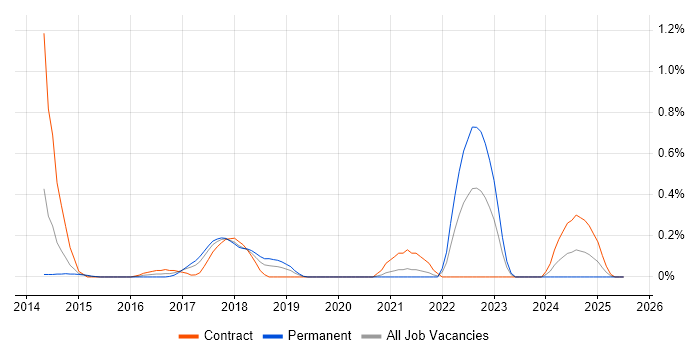 Job vacancy trend for SAP EWM in Cheshire Job vacancy trend for SAP EWM in Cheshire