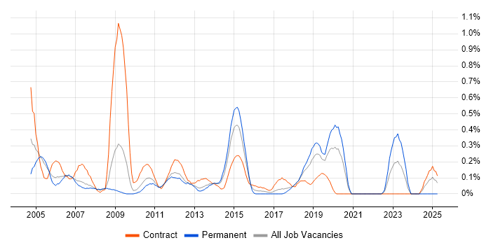 Job vacancy trend for SAP FI/CO Consultant in Cheshire