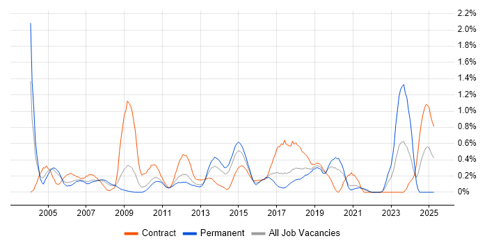 Job vacancy trend for SAP FI/CO in Cheshire