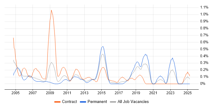 Job vacancy trend for SAP FI Consultant in Cheshire Job vacancy trend for SAP FI Consultant in Cheshire
