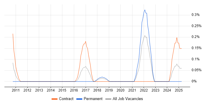 Job vacancy trend for SAP Financial Consultant in Cheshire Job vacancy trend for SAP Financial Consultant in Cheshire