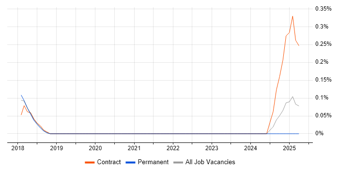 Job vacancy trend for SAP Financial Specialist in Cheshire