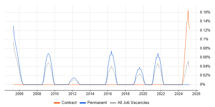Job vacancy trend for SAP Functional Analyst in Cheshire Job vacancy trend for SAP Functional Analyst in Cheshire
