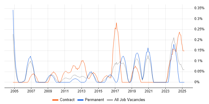 Job vacancy trend for SAP Functional Consultant in Cheshire Job vacancy trend for SAP Functional Consultant in Cheshire