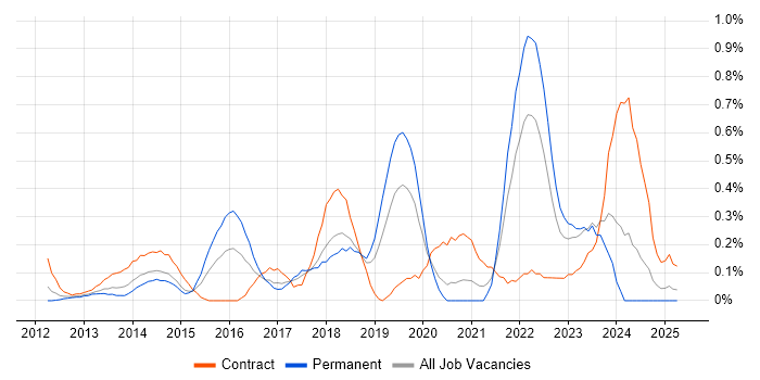 Job vacancy trend for SAP HANA in Cheshire