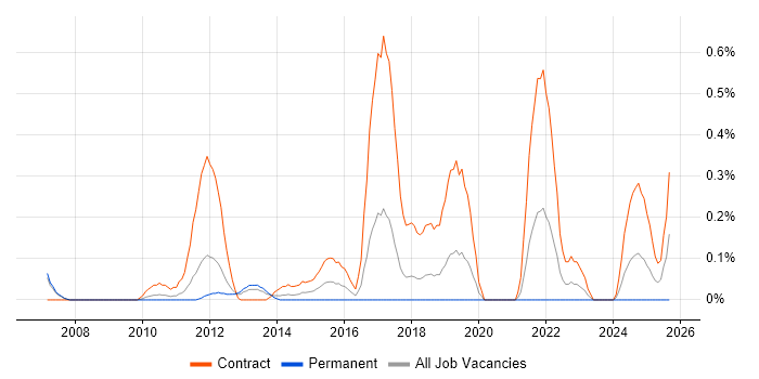 SAP HCM job vacancy trend in Cheshire