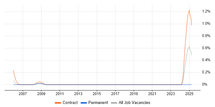 Job vacancy trend for SAP HR Developer in Cheshire