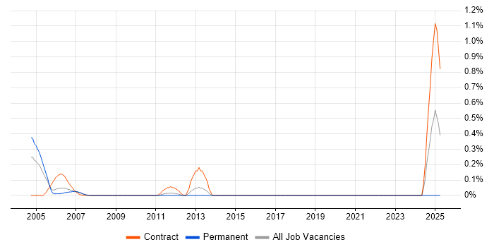 Job vacancy trend for SAP HR/Payroll Consultant in Cheshire