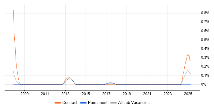 Job vacancy trend for SAP LE in Cheshire