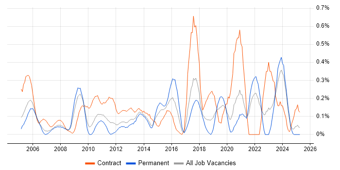 Job vacancy trend for SAP MM in Cheshire Job vacancy trend for SAP MM in Cheshire