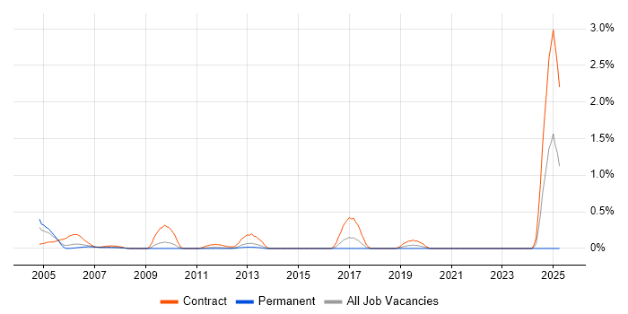 Job vacancy trend for SAP Payroll in Cheshire