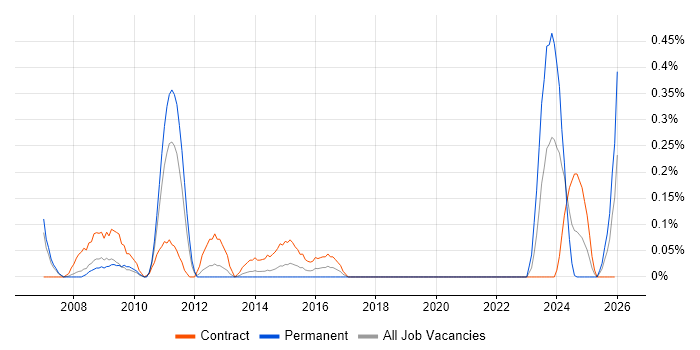 SAP PM Consultant job vacancy trend in Cheshire