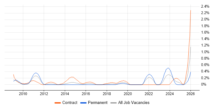 SAP PM job vacancy trend in Cheshire