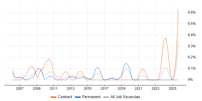 Job vacancy trend for SAP PP Consultant in Cheshire Job vacancy trend for SAP PP Consultant in Cheshire
