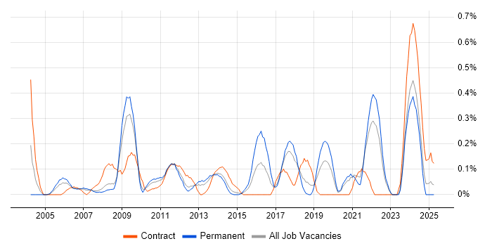 Job vacancy trend for SAP PP in Cheshire
