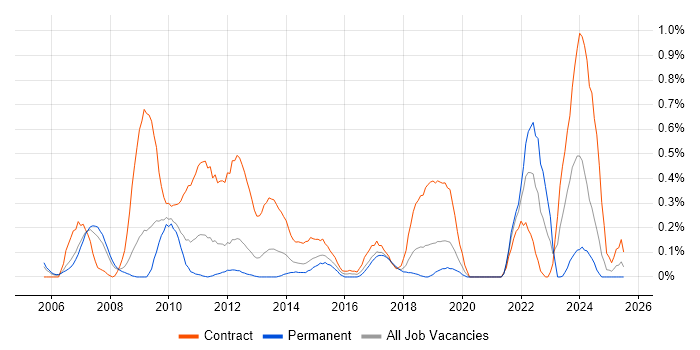 Job vacancy trend for SAP Project Manager in Cheshire Job vacancy trend for SAP Project Manager in Cheshire