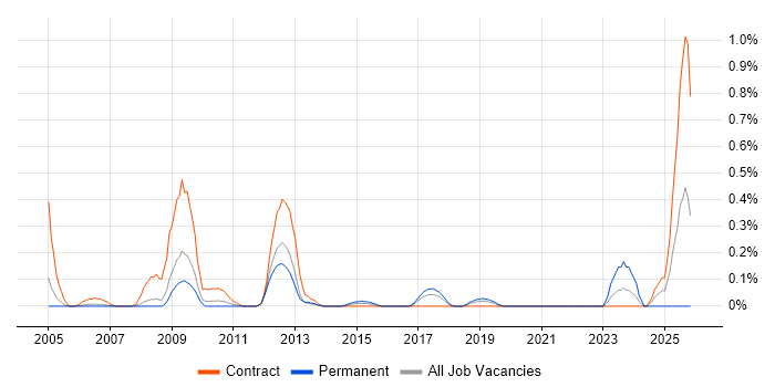 SAP QM job vacancy trend in Cheshire