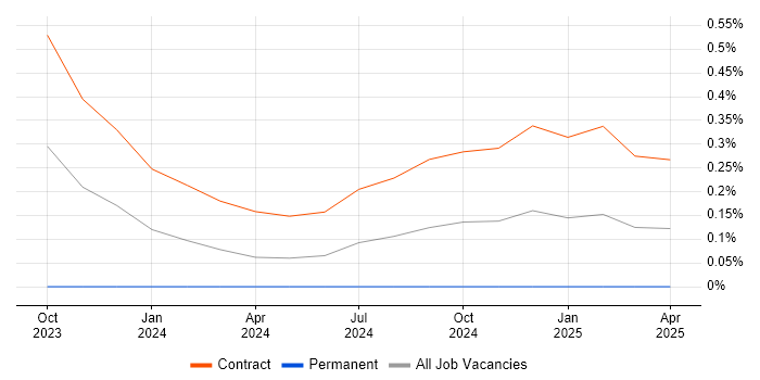 Job vacancy trend for SAP S/4HANA Architect in Cheshire Job vacancy trend for SAP S/4HANA Architect in Cheshire