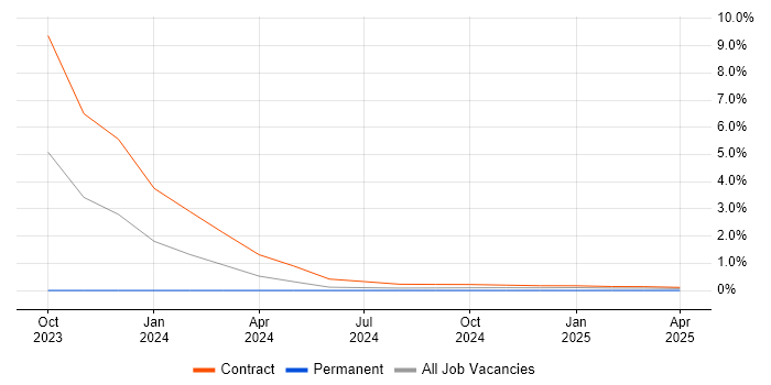 Job vacancy trend for SAP S/4HANA Consultant in Cheshire Job vacancy trend for SAP S/4HANA Consultant in Cheshire
