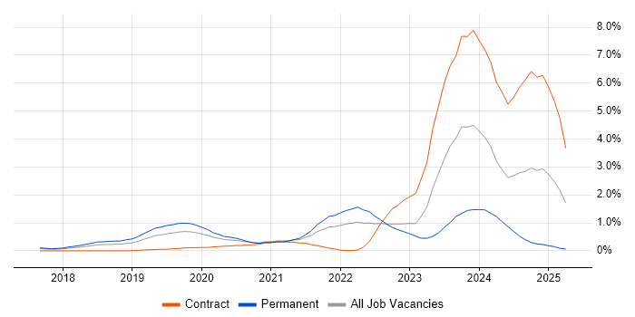Job vacancy trend for SAP S/4HANA in Cheshire Job vacancy trend for SAP S/4HANA in Cheshire
