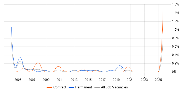 Job vacancy trend for SAP SD Consultant in Cheshire