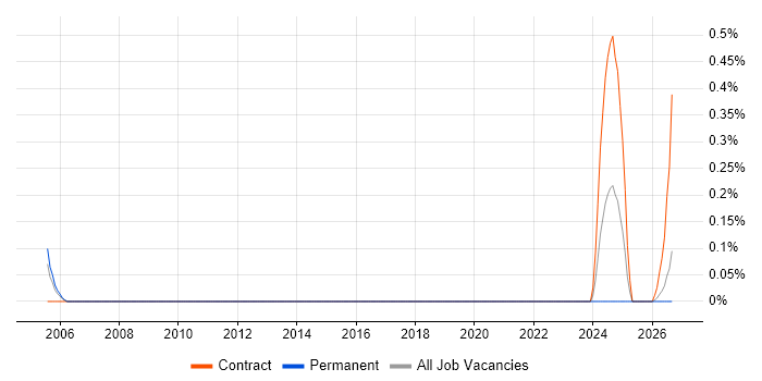 SAP Security Administrator job vacancy trend in Cheshire