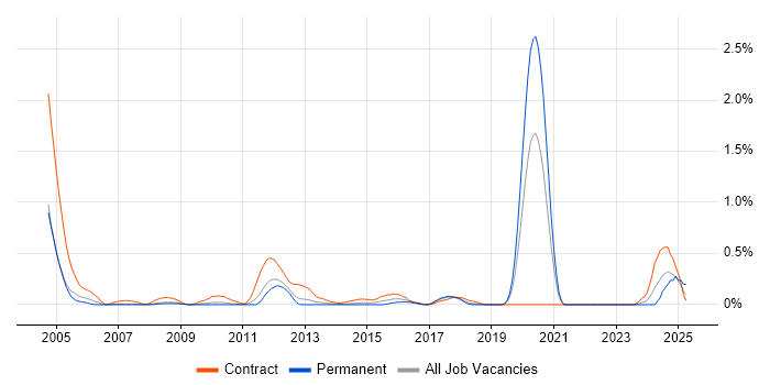 Job vacancy trend for SAP Security in Cheshire Job vacancy trend for SAP Security in Cheshire