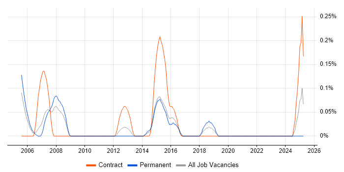 Job vacancy trend for SAP Smart Forms in Cheshire