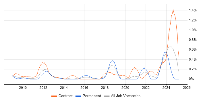 Job vacancy trend for SAP Solutions Architect in Cheshire Job vacancy trend for SAP Solutions Architect in Cheshire