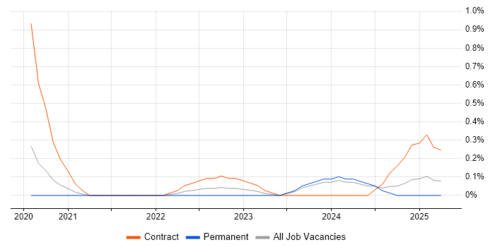 Job vacancy trend for SAP Supply Chain Architect in Cheshire Job vacancy trend for SAP Supply Chain Architect in Cheshire