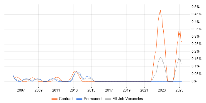 Job vacancy trend for SAP WM Consultant in Cheshire