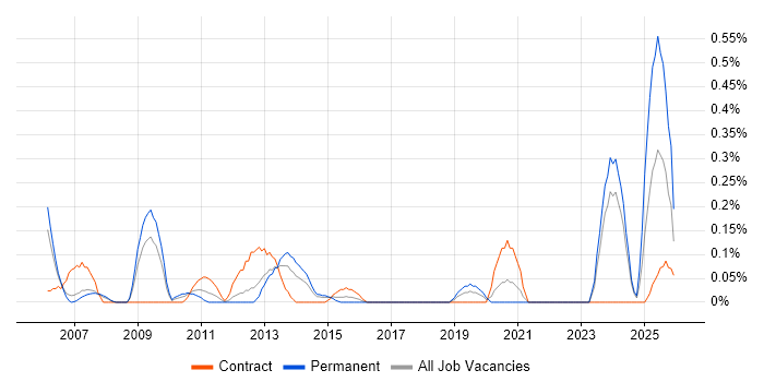 SAP WM job vacancy trend in Cheshire
