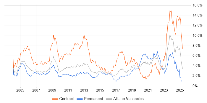 Job vacancy trend for SAP in Cheshire Job vacancy trend for SAP in Cheshire