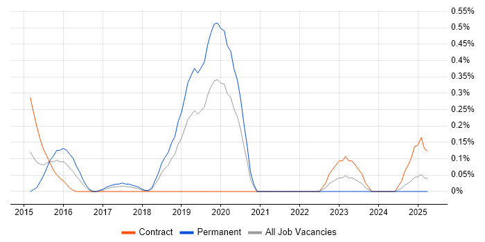Job vacancy trend for SAPUI5 in Cheshire Job vacancy trend for SAPUI5 in Cheshire