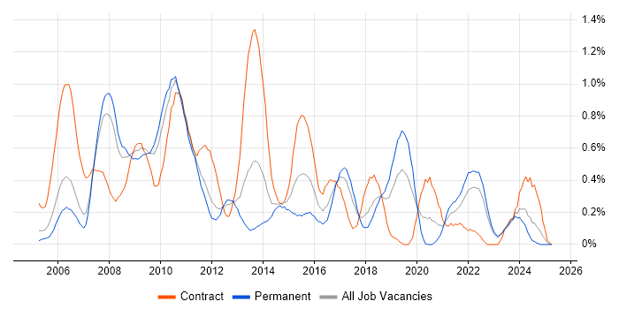 Job vacancy trend for Sarbanes-Oxley in Cheshire Job vacancy trend for Sarbanes-Oxley in Cheshire