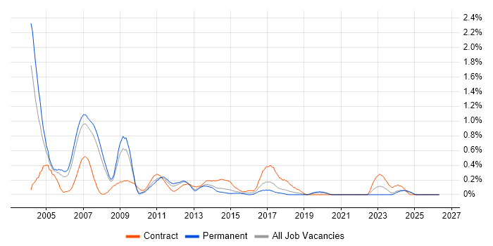 SAS Analyst job vacancy trend in Cheshire