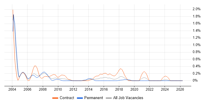 SAS Developer job vacancy trend in Cheshire