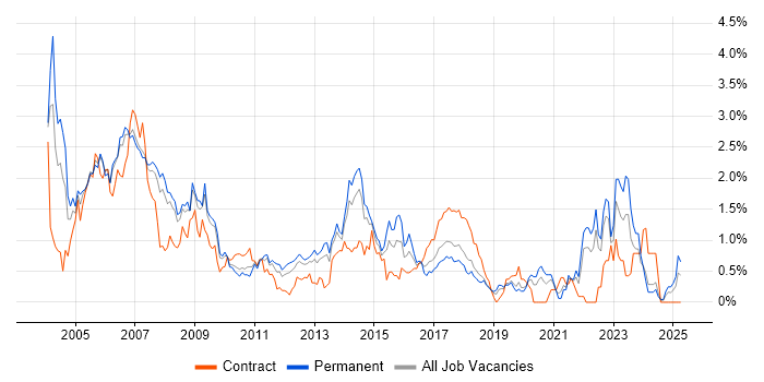 Job vacancy trend for SAS in Cheshire Job vacancy trend for SAS in Cheshire