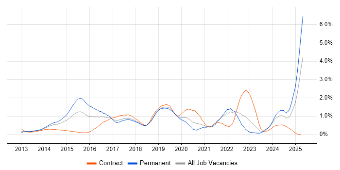 Job vacancy trend for Sass in Cheshire Job vacancy trend for Sass in Cheshire