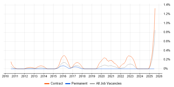 Job vacancy trend for SC Cleared Network Engineer in Cheshire